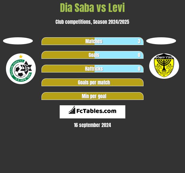 Dia Saba vs Levi h2h player stats