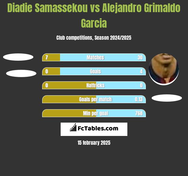 Diadie Samassekou vs Alejandro Grimaldo Garcia h2h player stats