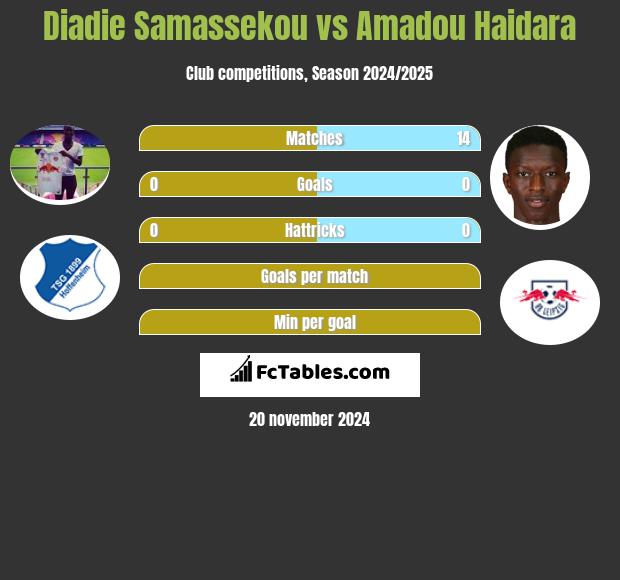 Diadie Samassekou vs Amadou Haidara h2h player stats