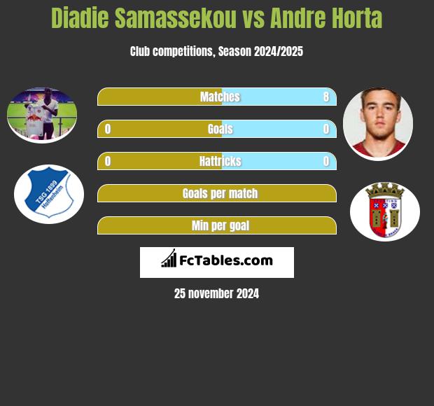 Diadie Samassekou vs Andre Horta h2h player stats