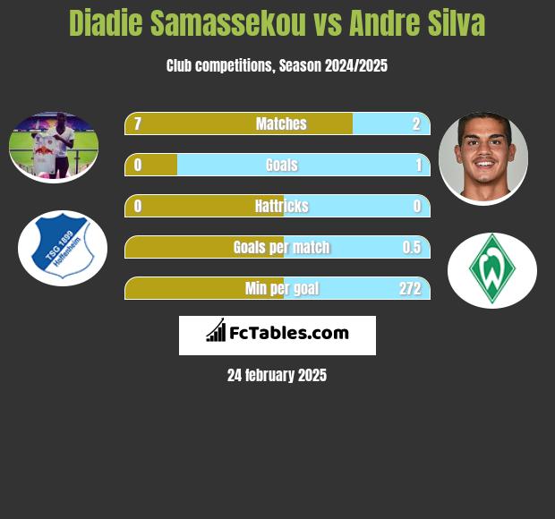 Diadie Samassekou vs Andre Silva h2h player stats