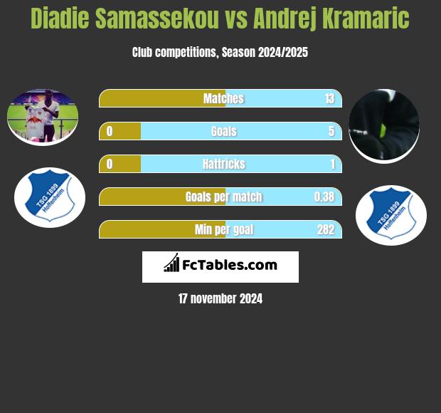 Diadie Samassekou vs Andrej Kramaric h2h player stats