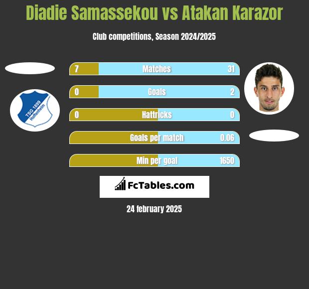 Diadie Samassekou vs Atakan Karazor h2h player stats