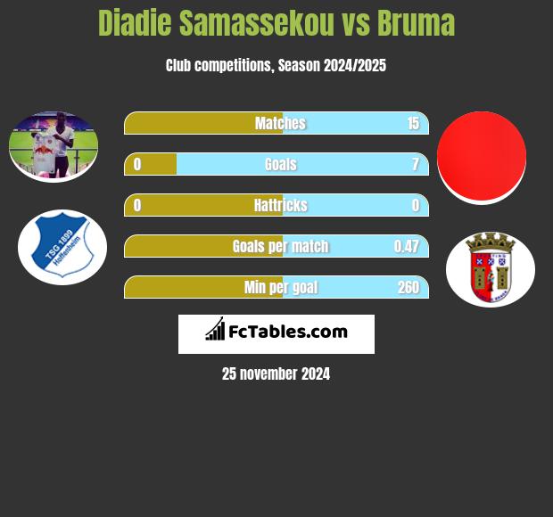 Diadie Samassekou vs Bruma h2h player stats