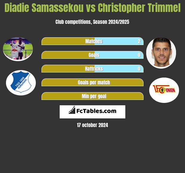 Diadie Samassekou vs Christopher Trimmel h2h player stats