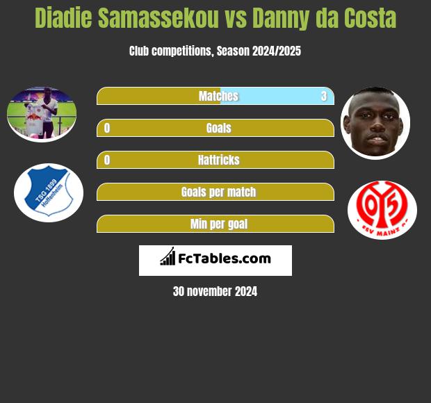 Diadie Samassekou vs Danny da Costa h2h player stats