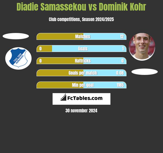 Diadie Samassekou vs Dominik Kohr h2h player stats