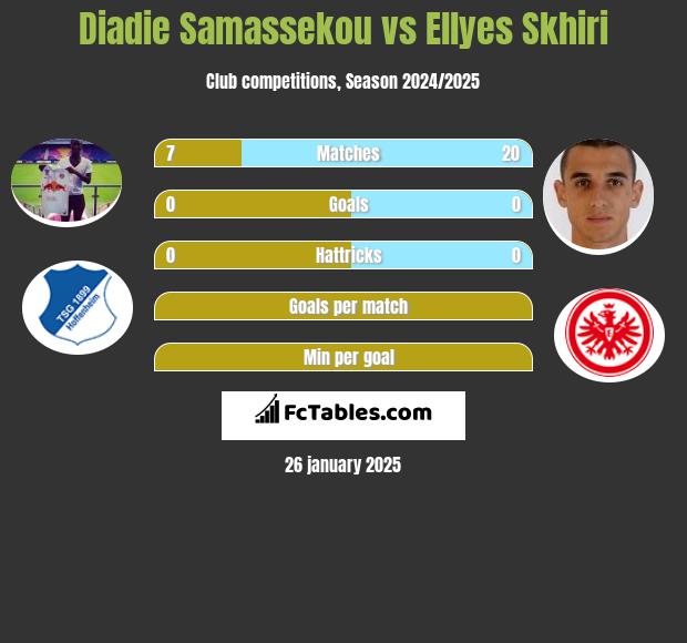 Diadie Samassekou vs Ellyes Skhiri h2h player stats