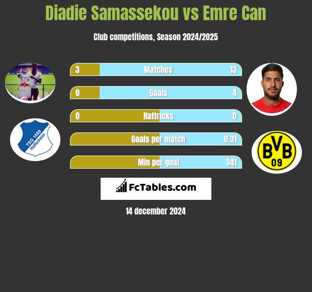 Diadie Samassekou vs Emre Can h2h player stats