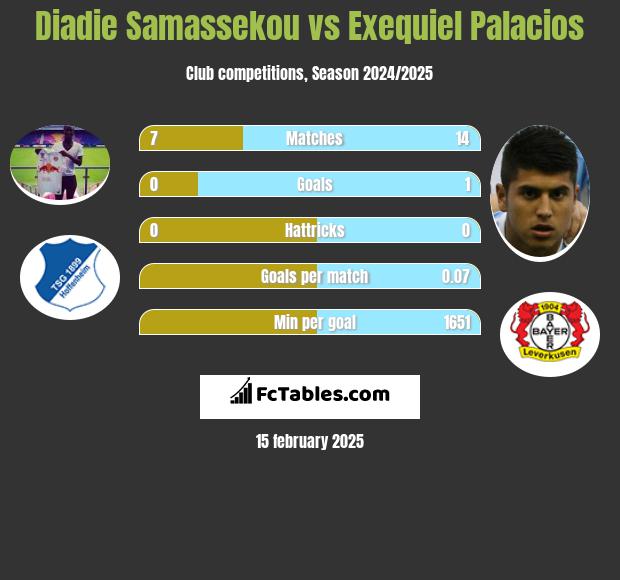 Diadie Samassekou vs Exequiel Palacios h2h player stats