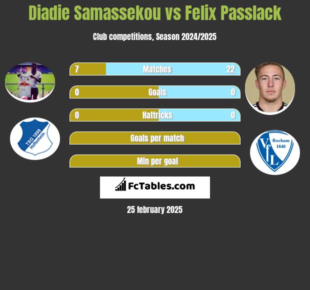 Diadie Samassekou vs Felix Passlack h2h player stats