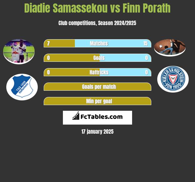 Diadie Samassekou vs Finn Porath h2h player stats