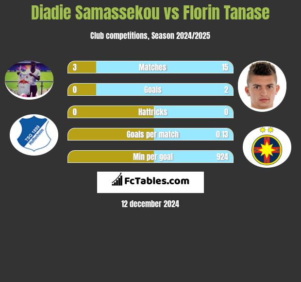 Diadie Samassekou vs Florin Tanase h2h player stats