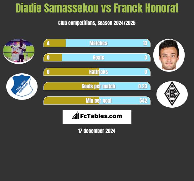 Diadie Samassekou vs Franck Honorat h2h player stats