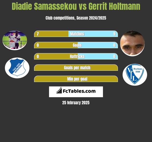 Diadie Samassekou vs Gerrit Holtmann h2h player stats