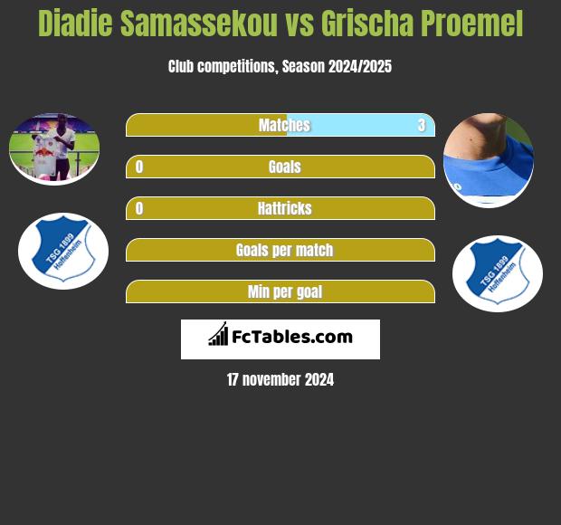 Diadie Samassekou vs Grischa Proemel h2h player stats