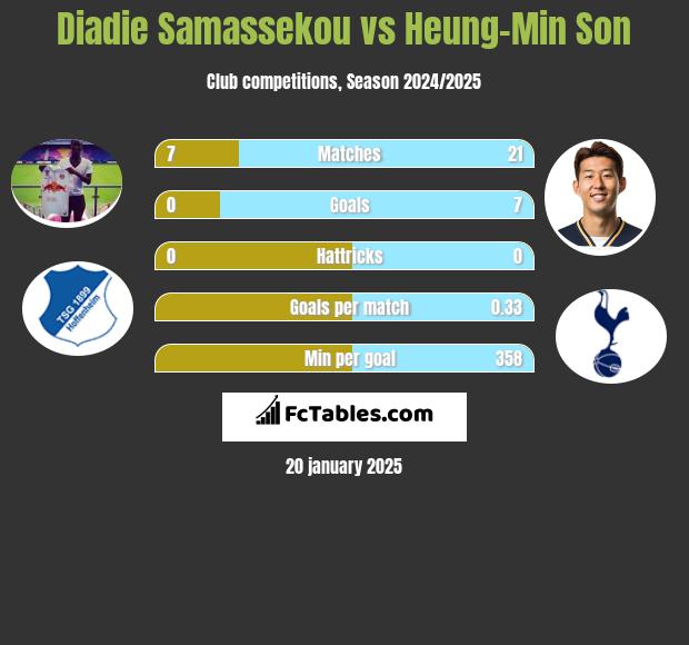 Diadie Samassekou vs Heung-Min Son h2h player stats