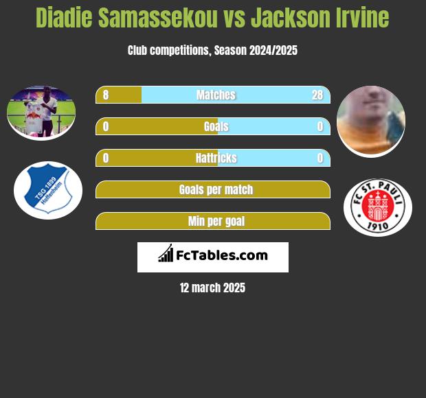 Diadie Samassekou vs Jackson Irvine h2h player stats