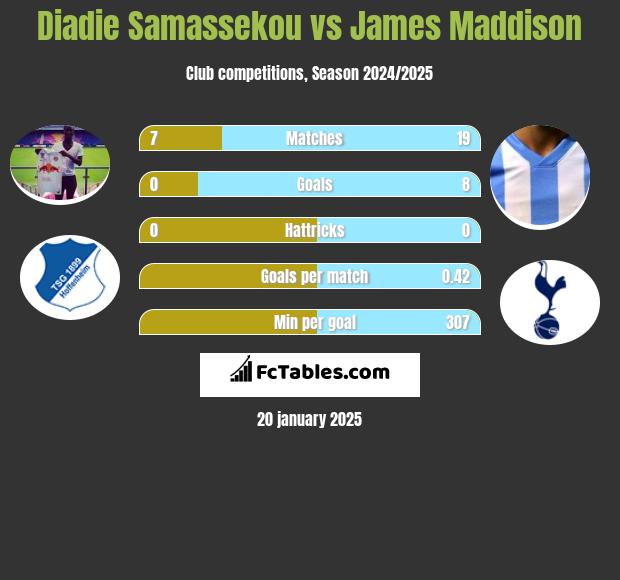 Diadie Samassekou vs James Maddison h2h player stats