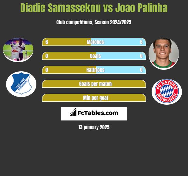 Diadie Samassekou vs Joao Palinha h2h player stats