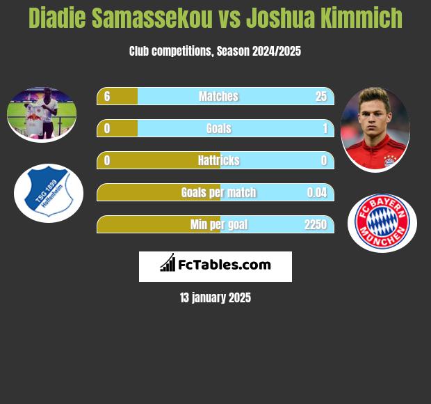 Diadie Samassekou vs Joshua Kimmich h2h player stats