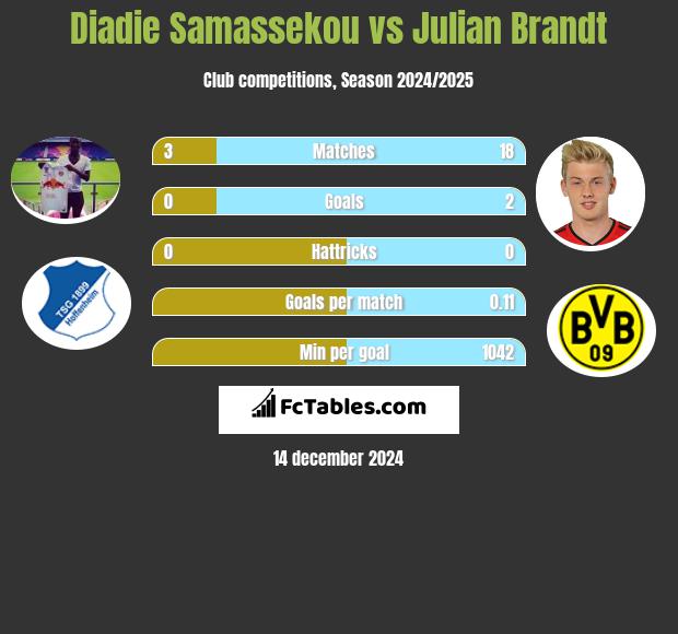 Diadie Samassekou vs Julian Brandt h2h player stats