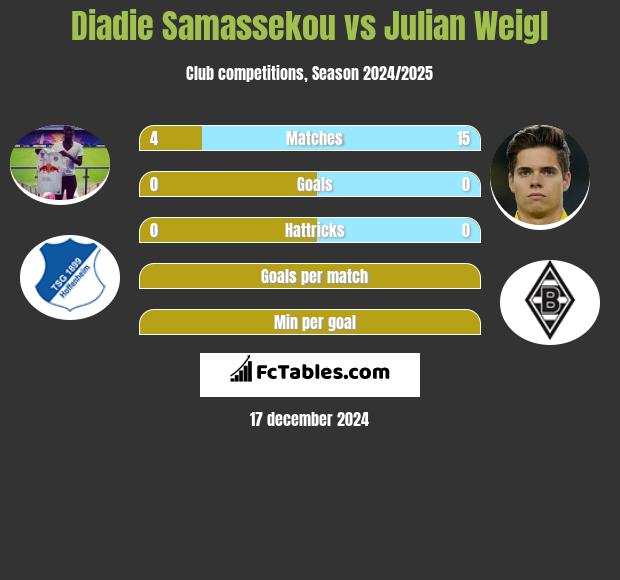 Diadie Samassekou vs Julian Weigl h2h player stats