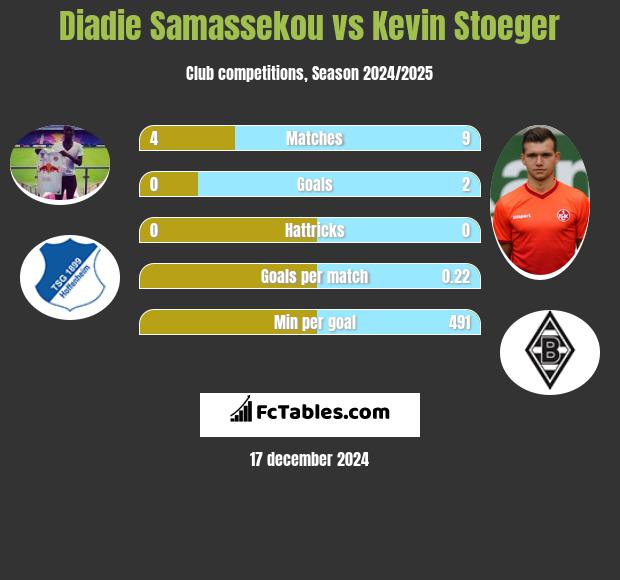 Diadie Samassekou vs Kevin Stoeger h2h player stats