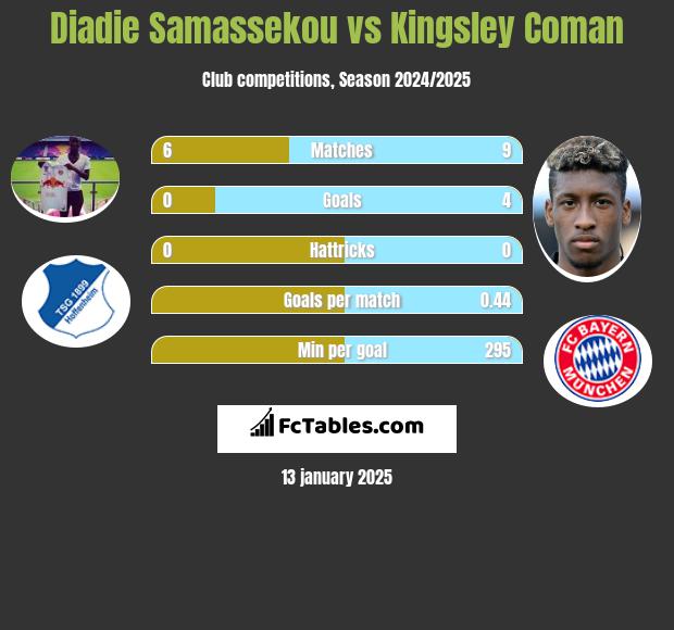 Diadie Samassekou vs Kingsley Coman h2h player stats