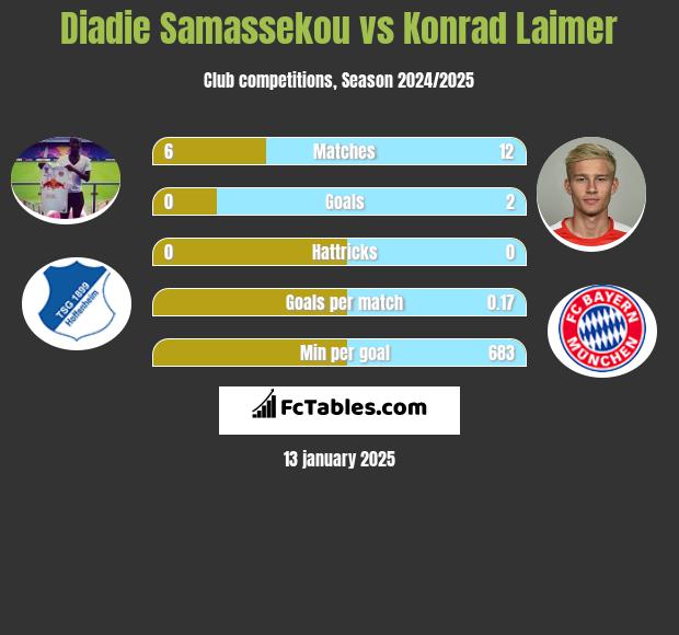 Diadie Samassekou vs Konrad Laimer h2h player stats