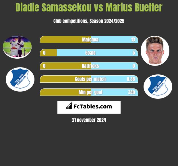 Diadie Samassekou vs Marius Buelter h2h player stats