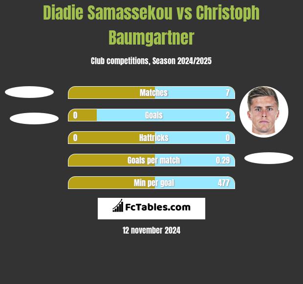 Diadie Samassekou vs Christoph Baumgartner h2h player stats