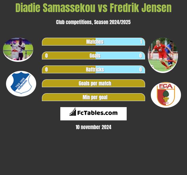 Diadie Samassekou vs Fredrik Jensen h2h player stats