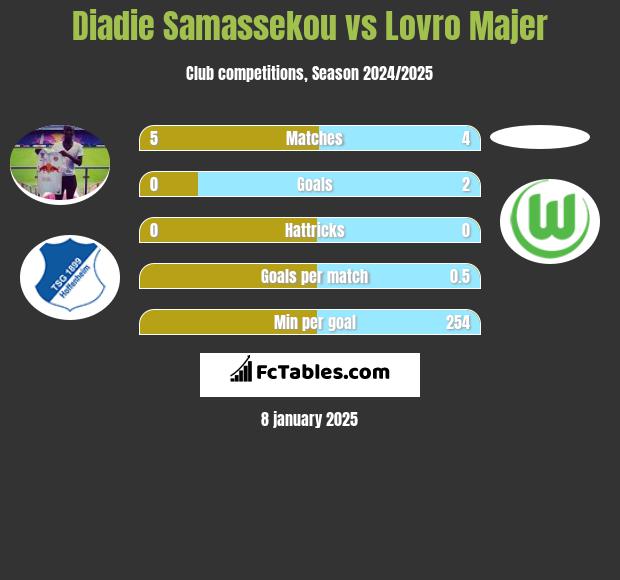 Diadie Samassekou vs Lovro Majer h2h player stats