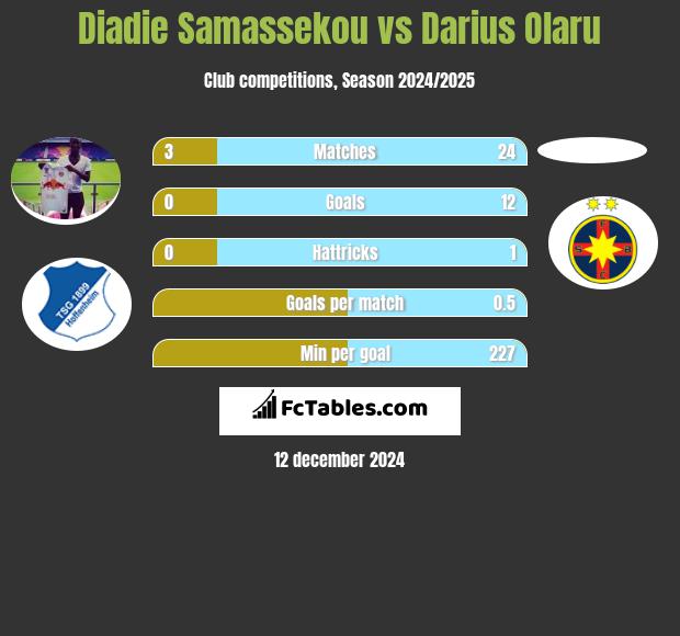 Diadie Samassekou vs Darius Olaru h2h player stats