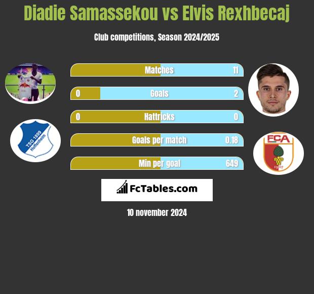 Diadie Samassekou vs Elvis Rexhbecaj h2h player stats