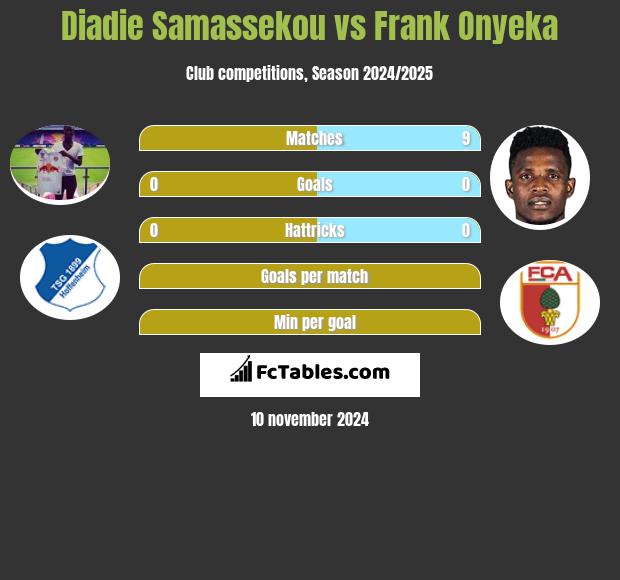 Diadie Samassekou vs Frank Onyeka h2h player stats