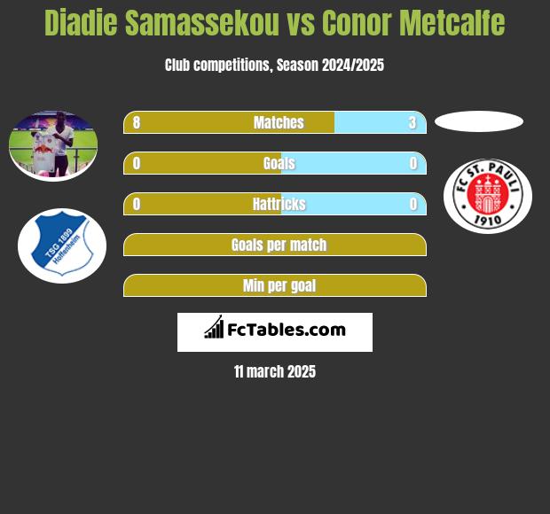 Diadie Samassekou vs Conor Metcalfe h2h player stats