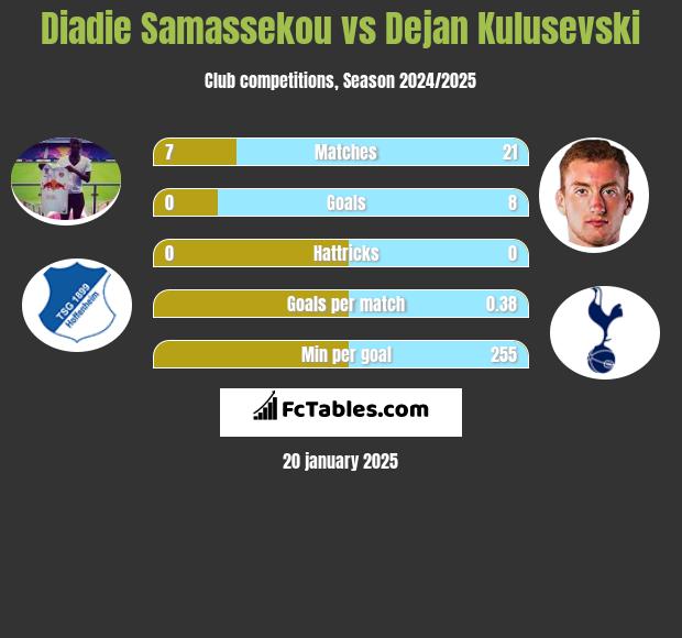 Diadie Samassekou vs Dejan Kulusevski h2h player stats