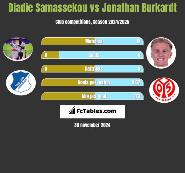 Diadie Samassekou vs Jonathan Burkardt h2h player stats