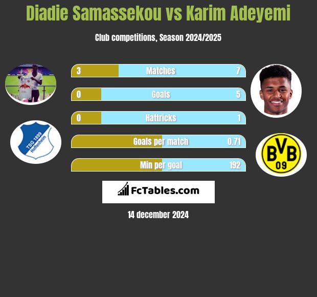 Diadie Samassekou vs Karim Adeyemi h2h player stats