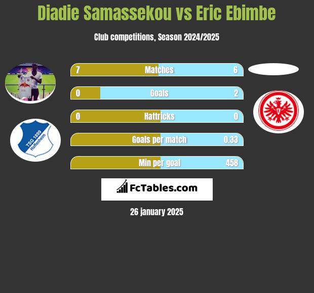 Diadie Samassekou vs Eric Ebimbe h2h player stats