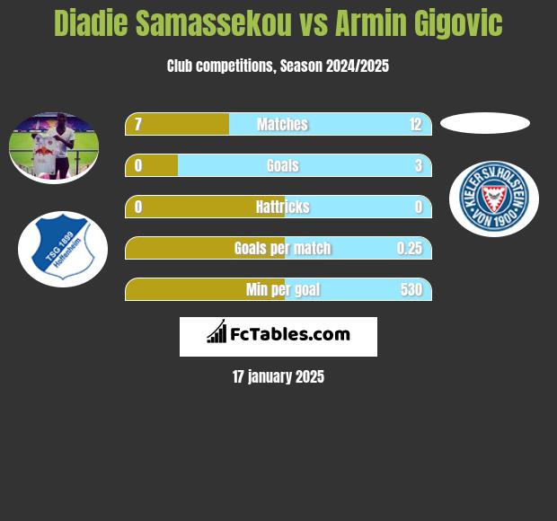 Diadie Samassekou vs Armin Gigovic h2h player stats