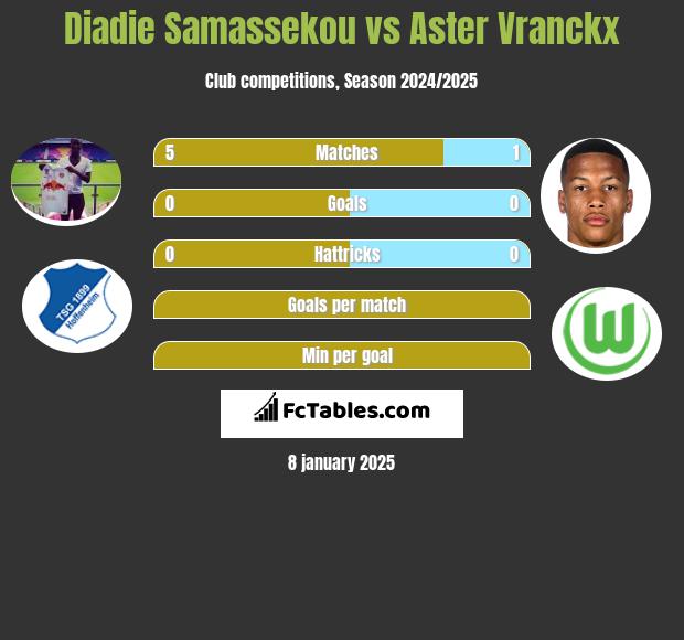 Diadie Samassekou vs Aster Vranckx h2h player stats