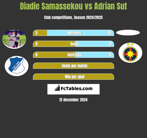 Diadie Samassekou vs Adrian Sut h2h player stats