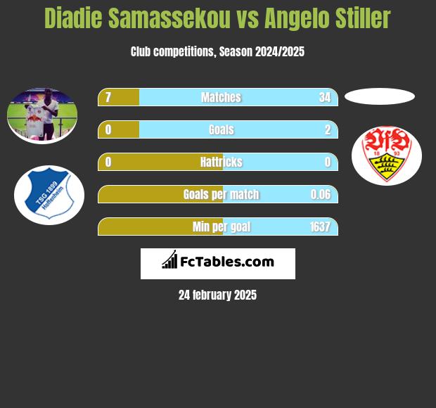 Diadie Samassekou vs Angelo Stiller h2h player stats