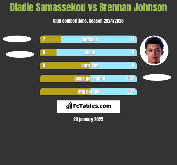 Diadie Samassekou vs Brennan Johnson h2h player stats