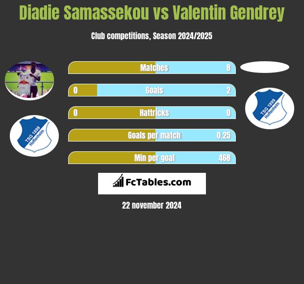 Diadie Samassekou vs Valentin Gendrey h2h player stats