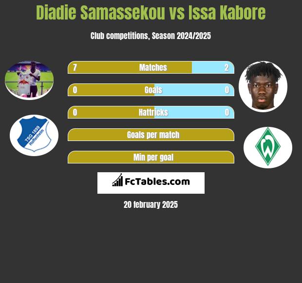 Diadie Samassekou vs Issa Kabore h2h player stats