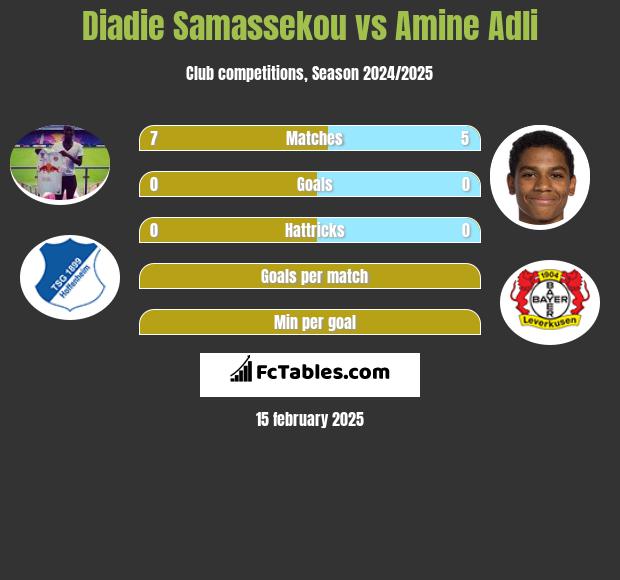 Diadie Samassekou vs Amine Adli h2h player stats